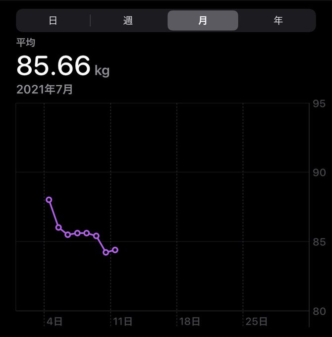 サクラコガネ 誤字多い 実はスカラベ Sakura Kogane 3 前回の減量の記録を発掘 半年で15kg強 今回もこの辺までは落としたい 今回は摂取カロリーのレコーディングもする 消費カロリーはapple Watchで 頑張れ ムシ Nitter