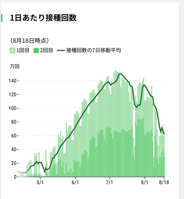 若くしてfireはすすめない その後の生活 M22c73 全体の接種数などは調べてませんが千代田区は年齢別の予約時期も前倒しになったし 枠も最近広がったようです Nitter