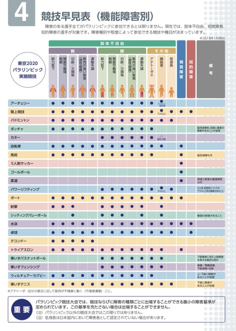 たまご Tmg0505 パラリンピックは全ての障害者を対象とした大会ではないことを知って欲しい 知的障害者は陸上 競技 水泳 卓球に限られ 聴覚障害者 精神障害者は出場できない パラリンピックで知れるのは障害者の一部だけということ 学校連携観戦をさせる たまご Tmg0505 パラリンピックは全ての障害者を対象とした大会ではないことを知って欲しい 知的障害者は陸上 競技 水泳 卓球に限られ 聴覚障害者 精神障害者は出場できない パラリンピックで知れるのは障害者の一部だけということ 学校連携観戦をさせる