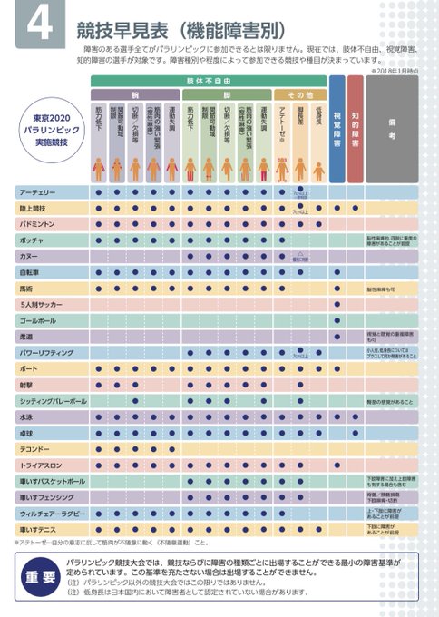 たまご Tmg0505 パラリンピックは全ての障害者を対象とした大会ではないことを知って欲しい 知的障害者は 陸上競技 水泳 卓球に限られ 聴覚障害者 精神障害者は出場できない パラリンピックで知れるのは障害者の一部だけということ 学校連携観戦をさせる