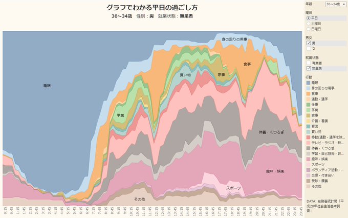 にゃんこそば データ可視化 Shinagawajp グラフでわかる年代別 日曜日の過ごし方 特に夕方のゴールデンタイムに大きな年齢差が出ていて 60代の過半数がtvを見ているのに対し 30代では趣味 娯楽 休養 くつろぎ Tvとばらける傾向 休養 くつろぎ