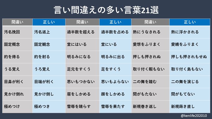 けんたろ クイズ思考 Kenlife10 あなたが何気なく使っている言葉 正しいですか 意味は相手に伝わっていても 相手によっては この人言葉の使い方間違ってる アホなんかな とマイナスイメージを持たれてしまうことがあります ビジネスシーンでは特に気