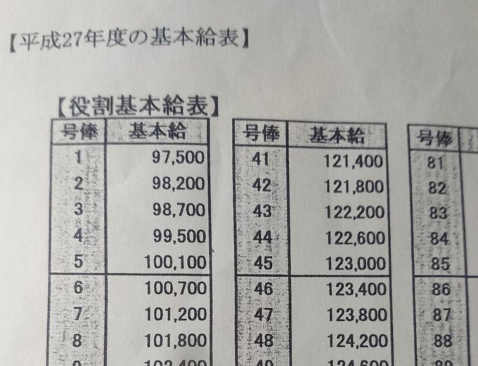 六角 正盛 Rokkaku Post 地域基幹職 １級基本給改訂額 そんなに羨ましいだろうか 最大値の80等級の金額は 新一般職 145等級と同じ まあ ボサーッとして三年経てば主任昇格するから美味しいちゃ美味しいのか 日本郵便 Nitter