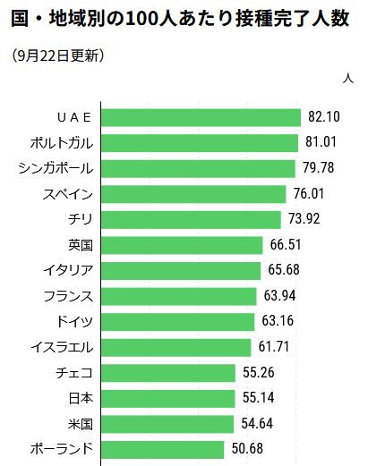 高千穂遙 Takachihoharuka 全人口に対するワクチン接種率 ついにアメリカを抜いたようです Nitter