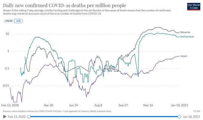 Fightweekly 週刊スレッド Fightag Super Failed Country 28th Lithuania On Jan 28 感染日ベースなら12月中旬から収束に向っています 新規死者数では8位 New Deaths 新規陽性者数では位 New Cases 人口約2 7百万人 長雨がないので1年に1山になるのだ