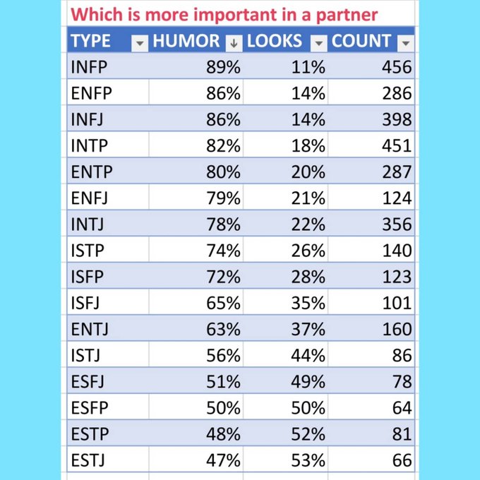 Typematch Typematch Check Out The Typematch Dating And Friendship App Today Link In Bio Estj Istj Esfj Isfj Estp Istp Esfp Isfp Enfp Infp Entp Intp Entj Intj Enfj Infj