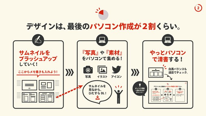 ミヤマ 営業部デザイナー Mmmiyama D デザイン作成の決定版 デザインをする手順をやさしく解説しました ４枚めには おすすめの イラストやフォント一覧ものっけてます 特にクライアントワークをするときは競合リサーチも大切です ごらんあれ Nitter