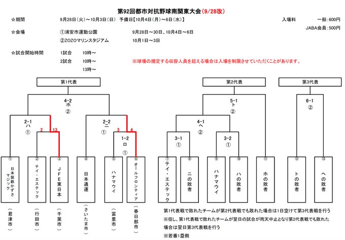 社会人野球盛り上げ隊 Moriagetai0227 9 29 水 大会まとめ News 西関東第２代表決定 近畿第４代表決定 都市対抗野球大会２次予選 東京都 南関東 北関東 西関東 近畿 九州 東海 社会人野球 Jaba ドラフト会議21 社会人野球盛り上げ隊