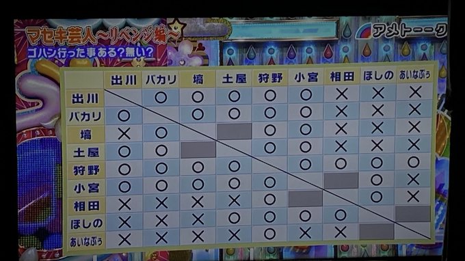 日本 Ny 時々 Espana Zooturkey アメトーーク マセキ芸人 狩野英考 が若手と 出川哲郎 を結ぶパイプ役 ただ このパイプ よく詰まる 一ひな壇3ポンコツ 養殖ボケが潰れちゃう 塙 バカリズム 話がうまいわ 変にベテランな 腫れ物に触る