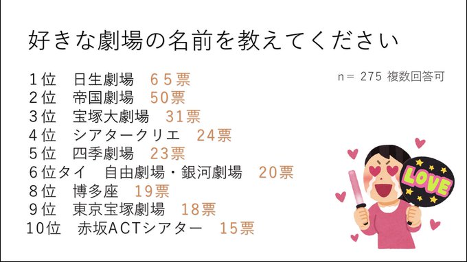 岡田育 我は おばさん 発売中 Okadaic これ素晴らしい調査だと思いますね 老舗中心でスタッフが手厚い 好き と 新設が多い 行きたくない それぞれランクインする劇場が全然被らない点についても 関係各位重く受け止めていただきたい なお私の最