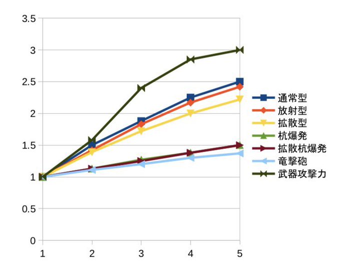 黒キュア 月刊ガンランス Kenk 前回は竜杭砲の火力について書いたけど 竜撃砲についても考えてみました ライズの竜撃砲は砲撃 Lv1をベースに考えると威力の上昇があまりにも緩やか 連発も出来ず威力も低い そしてあろうことか吹っ飛ばし判定まである