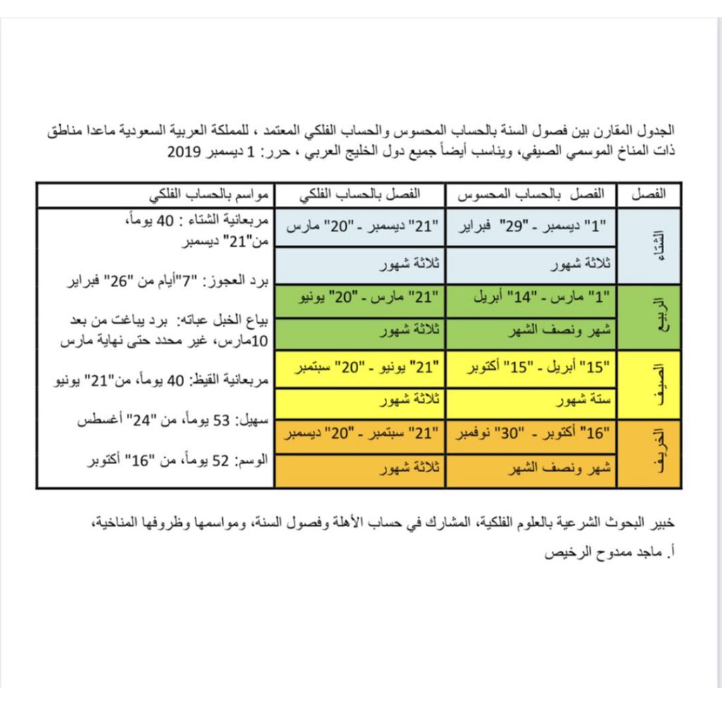 ماجد بن ممدوح الرخيص Alshammari Majed Alshammrimajed جداول حسابات فلكية ١ المنتصف الشمالي للأرض لحساب فصول السنة ومواسمها ٢ الحساب الروماني ومن وافقه مثل ابن بسام وغيره ٣ المنطقة الجنوبية الحساب الفلكي وليس الحساب الزراعي ٤