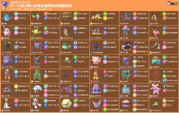ポケモンgo攻略情報 ポケマピ Pokemapi ハロウィンカップ用のゲージ技1発に必要な通常技の発動回数一覧 ぜひご活用ください 印刷には横型がおすすめ 期間 21 10 16 土 朝5時 11 3 水 朝5時 ポケモンや技 背景色などは技カウントチェッカーでカスタマイズ ポケモンgo攻略情報 ポケマピ Pokemapi ハロウィンカップ用のゲージ技1発に必要な通常技の発動回数一覧 ぜひご活用ください 印刷には横型がおすすめ 期間 21 10 16 土 朝5時 11 3 水 朝5時 ポケモンや技 背景色などは技カウントチェッカーでカスタマイズ