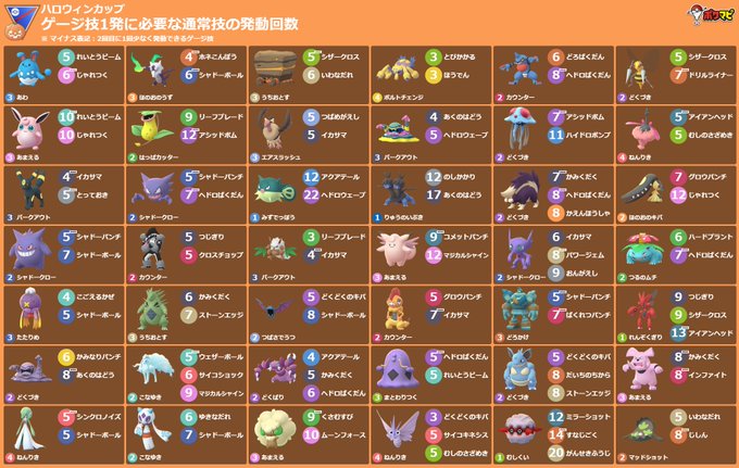 ポケモンgo攻略情報 ポケマピ Pokemapi ハロウィンカップ用のゲージ技1発に必要な通常技の発動回数一覧 ぜひご活用ください 印刷には横型がおすすめ 期間 21 10 16 土 朝5時 11 3 水 朝5時 ポケモンや技 背景色などは技カウントチェッカーでカスタマイズ