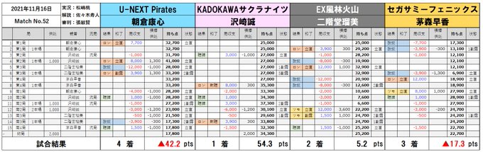 Mリーグ成績速報 非公式 Mleague Results 大和証券 Mリーグ 21 試合経過 ゲームスタッツ 速報 第26節 第2試合 52 の試合経過です 速報データ 後日訂正が入る場合がございます Nitter