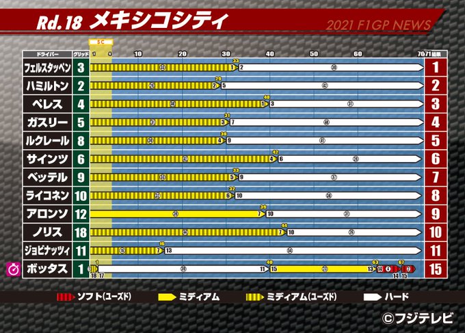 公式 フジテレビ モータースポーツ Cx Motorsports 今夜の F1gpニュース は メキシコシティgp サンパウロgp カタールgp の2時間3本立て まずはメキシコシティgpのタイヤ表と 川井一仁 さんから届いたギャップ ラップタイムのグラフをお