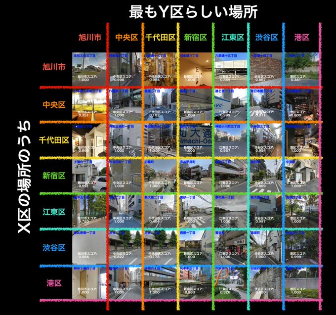 K Ogaki Hi King Www M3tech Blog Entry Photo2geo 写真を入力したら撮影場所を当てるモデルの機械学習を通して その区らしさ というのは実際あるものかしらという検証を行いました 風景画像からでも かなりの精度で当てられるモデルができることが