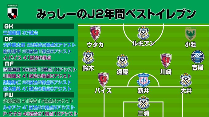 三島大輔 Skch みっしー Futebol Br19 三島的j2年間ベストイレブン Mvpは ジュビロ磐田の鈴木雄斗選手 週刊j2 Youtu Be 6flzowwdruo Nitter 三島大輔 Skch みっしー Futebol Br19 三島的j2年間ベストイレブン Mvpは ジュビロ磐田の鈴木雄斗選手 週刊j2 Youtu Be 6flzowwdruo Nitter
