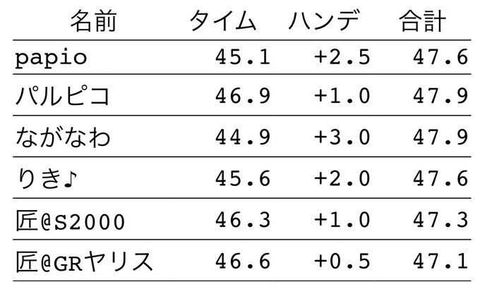 ハイフライチャレンジ事務局 Hiflychallenge Nitter