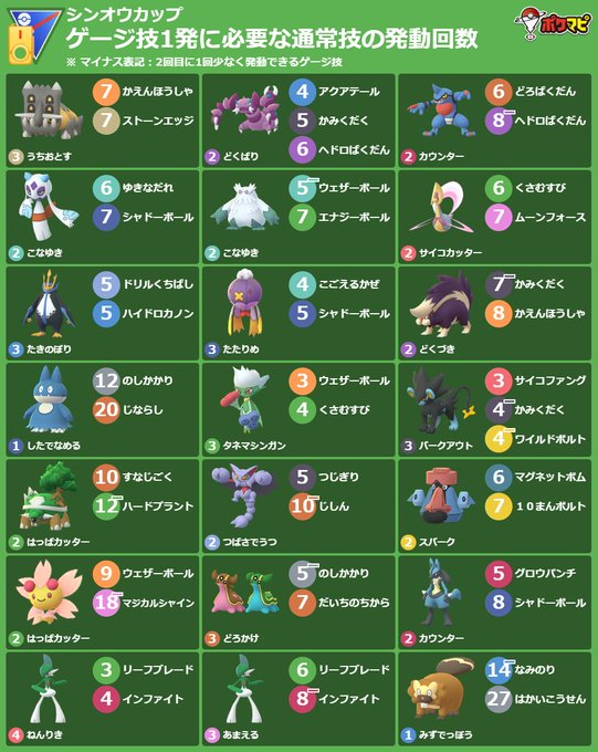 ポケモンgo攻略情報 ポケマピ Pokemapi ゲージ技1発に必要な通常技の発動回数 1 11 火 朝6時 1 25 火 朝6時 スーパーリーグ シンオウカップ ポケモンや技 背景色 横型画像の出力など 技カウントチェッカー でカスタマイズできます Pokemongo