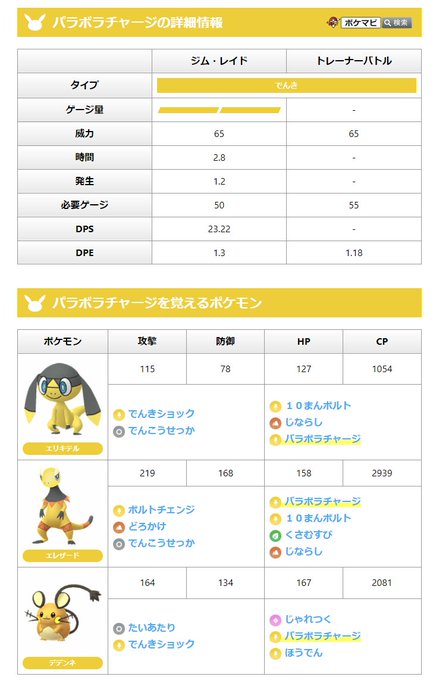 ポケモンgo攻略情報 ポケマピ Pokemapi エリキテルやエレザード デデンネが覚える パラボラチャージ の威力が変更されました 変更前 25 変更後 65 エリキテルが覚える技変更 ほうでん が 10まんボルト に変更されました