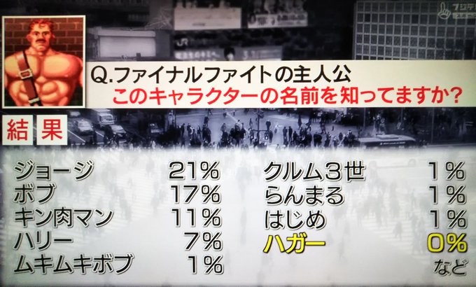 タイドラ Sdg1century 5年くらい前のゲームセンターcxでハガーの名前を渋谷の女の子に聞いた結果 Nitter