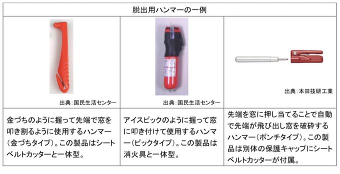 おると 整形外科医 Ortho Fl 自動車の窓ガラスは 走行中の安全性確保のため強度が高く 専用の道具を使わず破砕することは困難なので必ず専用の脱出用ハンマーを用意しておくべきです ちなみにフロントガラスは合わせガラスなので 死ぬ気で叩いても割れません