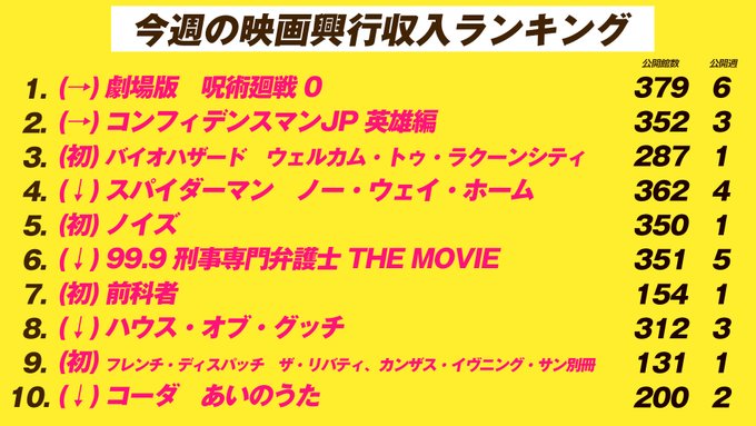 共感シアター ナビ Bals Theater 共感シアター ナビ 70 生配信中 興収ランキングのコーナーです 劇場版 呪術廻戦 0 が2週連続vです 番組視聴はこちら Bals Space Theater 281 Nitter