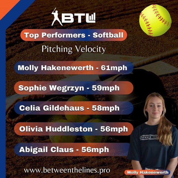 Between The Lines Softball Btlmainsb Our Top Performers From The Btl Softball Showcase Pitching Velocity Congratulations Molly Hakenewerth For Being The Fastest Pitcher Of The Day Great Job Ladies Between The