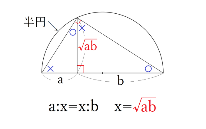 ベリースライム Berryslime3 相加相乗平均 図形で見ると等号成立も分かりやすいですね 数学 Nitter