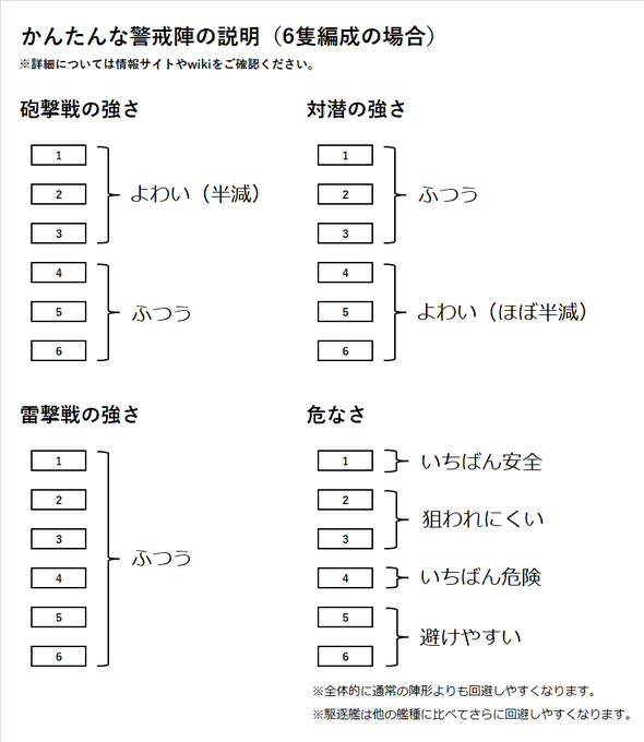 名無しのでち公 Goyadeti かんたんな警戒陣の説明をしてみたでち 並べ方はたいせつ でち Nitter