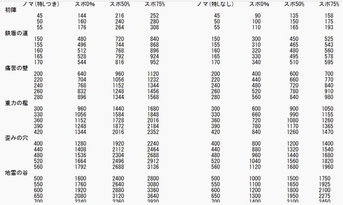 わらわら 3jcylmsajqilkjq ありそうで 多分 なかったノマの経験値一覧表 経験値調整とかにどうぞ 見づらいけど使いたかったら勝手に保存してどうぞ 許可取りしなくていいです ベルありは力尽きた スポは学びスポットのこと モンスト ノマ ノーマル