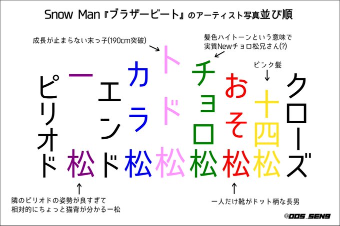 リキュウ Oos Sen9 Snow Man見分けつかんし実写映画と全然ビジュ違うから誰がどれか分からん という人 おそ松さん 分かる前提 向けのブラザービートのアー写と役を照らし合わせた早見表 身長は表現した 公式さんがアップした画像と一緒に見てください ファンが