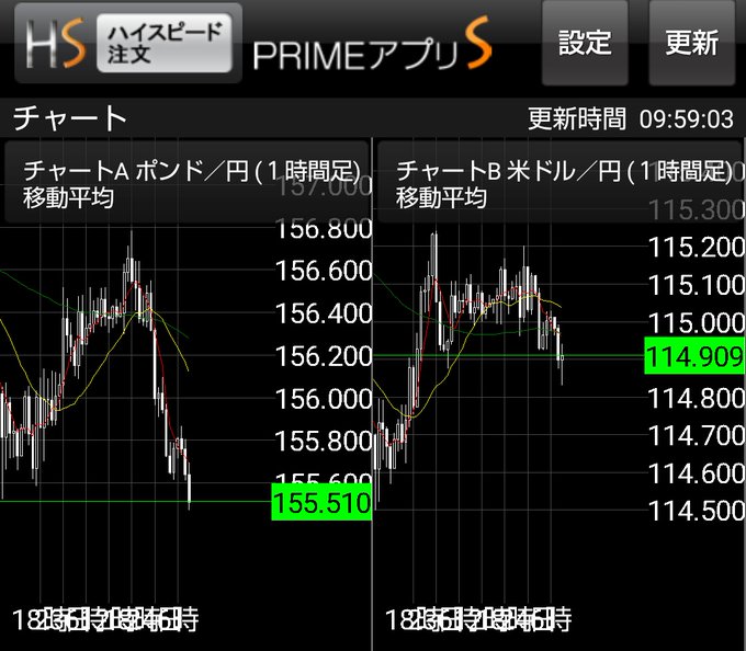 みかんこたつ Yamatoomoebaumi Gbp Jpy160円ロング買い増し コツコツずっと買い進み中 平均約定価格156 063 現在gbp Jpy155 510 ユーロ円 ドル円もとってるけどどれも赤 Fx 投資 ギャンブル Nitter