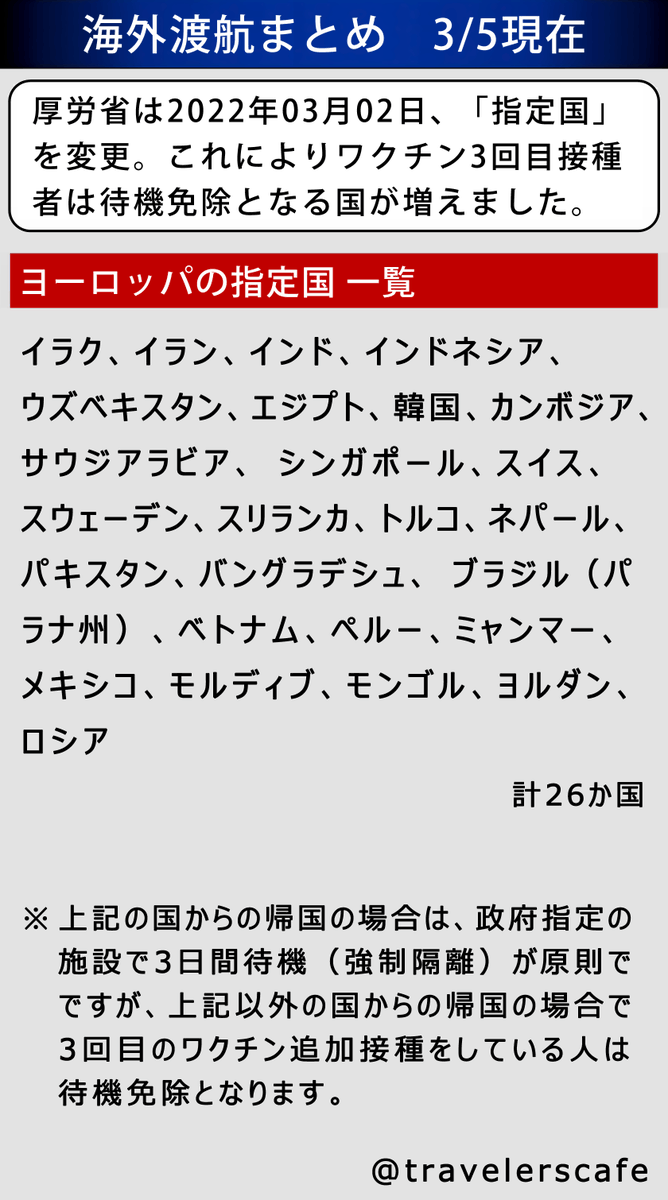 橋場泰樹 世界76周している旅のプロ Travelerscafe 帰国後の強制隔離がある 指定国 が変更 ヨーロッパでの指定国は スイス スウェーデンのみ つまりヨーロッパはほぼ全土 ワクチン3回目接種をしている人は帰国後の待機免除で空港から公共交通機関で帰宅