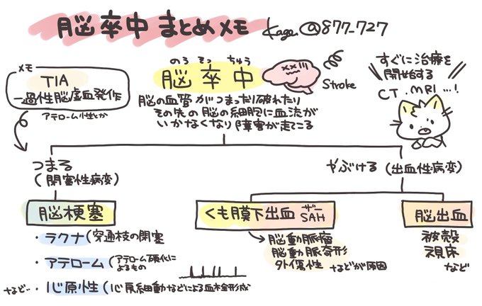 看護師のかげさん イラスト看護帖書籍化 877 727 脳卒中まとめメモ 脳卒中は 脳に卒然 突然 悪風があたる 中る という言葉から 中風は脳卒中の後遺症のこと 主に脳梗塞 くも膜下出血 Sah 脳出血 の特徴と発症部位による症状や所見 治療を確認して