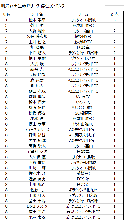 Jリーグstats Jleaguestats J3得点ランキング 第2節終了時点 1 松本孝平 カマタマーレ讃岐 3ゴール 2 外山凌 松本山雅fc 2ゴール 2 大野耀平 カターレ富山 2ゴール Jlstats Jリーグ J3 J3得点ランキング Nitter Jリーグstats Jleaguestats J3得点ランキング 第2節終了時点 1 松本孝平 カマタマーレ讃岐 3ゴール 2 外山凌 松本山雅fc 2ゴール 2 大野耀平 カターレ富山 2ゴール Jlstats Jリーグ J3 J3得点ランキング Nitter