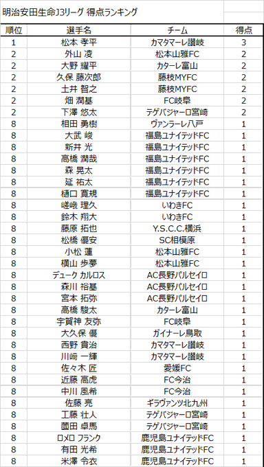 Jリーグstats Jleaguestats J3得点ランキング 第2節終了時点 1 松本孝平 カマタマーレ讃岐 3ゴール 2 外山凌 松本山雅fc 2ゴール 2 大野耀平 カターレ富山 2ゴール Jlstats Jリーグ J3 J3得点ランキング Nitter