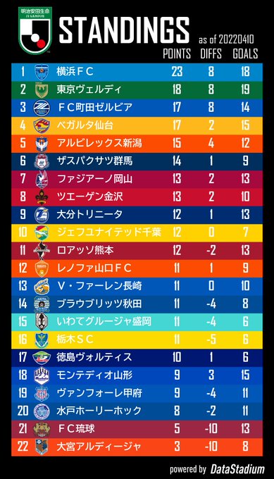 Football Lab Football Lab 明治安田生命j2リーグ 順位表 22 4 10 Www Football Lab Jp Summary Team Ranking J2 Year 22 ベガルタ仙台 アルビレックス新潟 ザスパクサツ群馬 が2連勝 首位の 横浜ｆｃ が唯一の無敗チームに