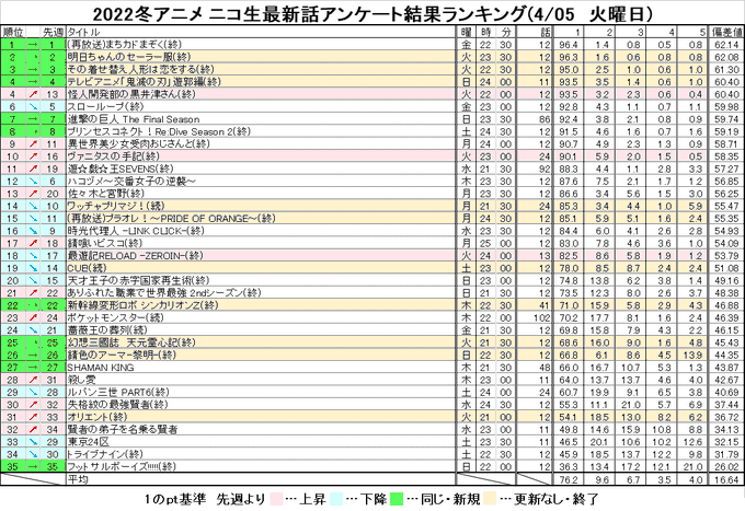 野間遊矢 Nomayuya 22冬アニメ ニコ生最新話アンケート結果ランキング 4 05 火曜日 Nicoch 火曜更新分 黒井津さん ヴァニタス 最遊記reload Nitter