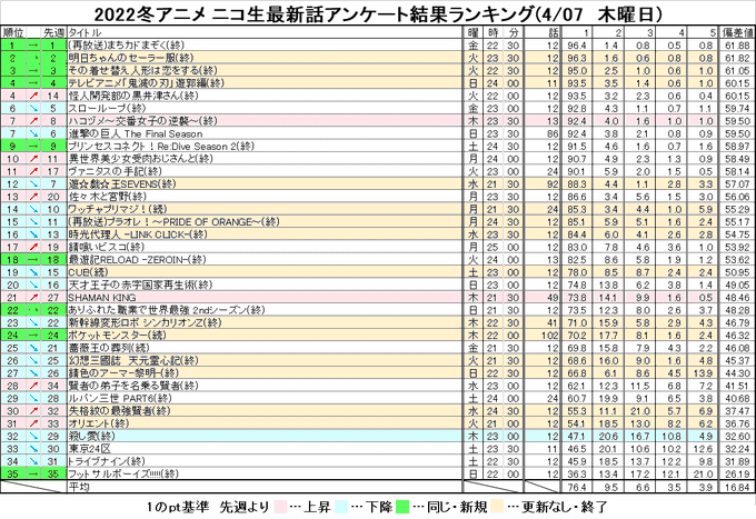 野間遊矢 Nomayuya 22冬アニメ ニコ生最新話アンケート結果ランキング 4 07 木曜日 Nicoch 木曜更新分 Shamanking 殺し愛 ハコヅメ Nitter