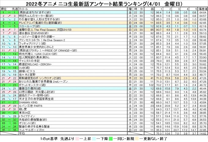 野間遊矢 Nomayuya 22冬アニメ ニコ生最新話アンケート結果ランキング 4 01 金曜日 Nicoch 金曜更新分 薔薇王の葬列 まちカドまぞく Slowloop Nitter