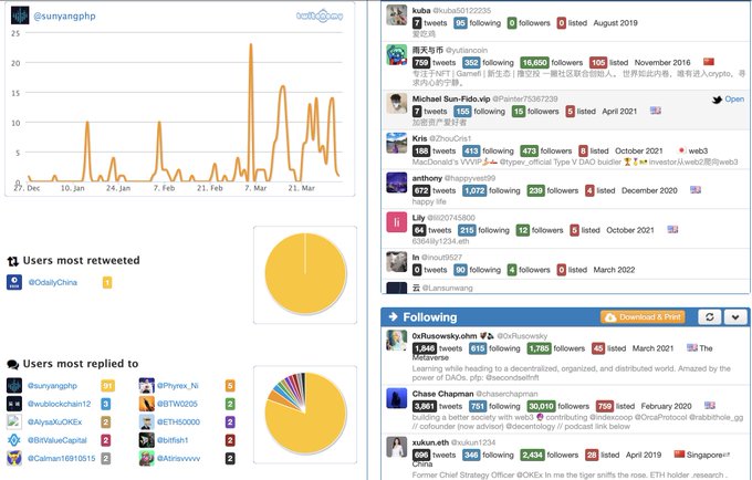 Crypto军火库 Sunyangphp Crypto军火库整理筛选了10个推友必备的twitter 实用工具 包含推特翻译 推特增加备注 推特买粉查询 Twitter美化 推特list 推特警报 推特营销等工具 以满足主应用程序中缺少的功能 1 Twitonomy 看它和哪些kol互动 查关系网 发推 Crypto军火库 Sunyangphp Crypto军火库整理筛选了10个推友必备的twitter 实用工具 包含推特翻译 推特增加备注 推特买粉查询 Twitter美化 推特list 推特警报 推特营销等工具 以满足主应用程序中缺少的功能 1 Twitonomy 看它和哪些kol互动 查关系网 发推