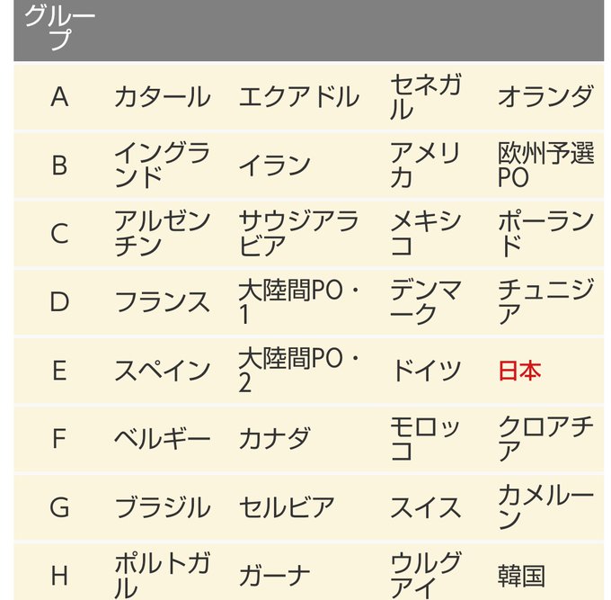 光主任 Sip3975 サッカーワールドカップ日本がいるグループfが死のグループか ただ 同じアジアのサウジアラビアがいるグループｃ 韓国がいるグループhもキツイな Nitter