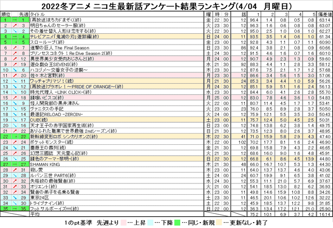 野間遊矢 Nomayuya 22冬アニメ ニコ生最新話アンケート結果ランキング 4 04 月曜日 Nicoch 月曜更新分 佐々木と宮野 ファ美肉おじさん 錆喰いビスコ Nitter