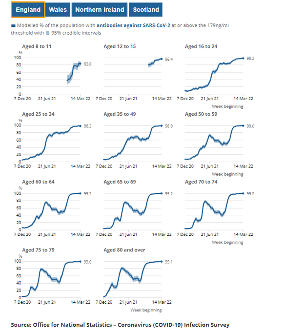 Dr Tad Tak 英国のsars Cov 2に対する抗体を有すると推定される人口の割合 22 3 14からの1週間 イングランドでは 成人人口の98 8 ウェールズでは 成人人口の98 8 北アイルランドでは 成人人口の99 0 スコットランドでは 成人人口の98 9