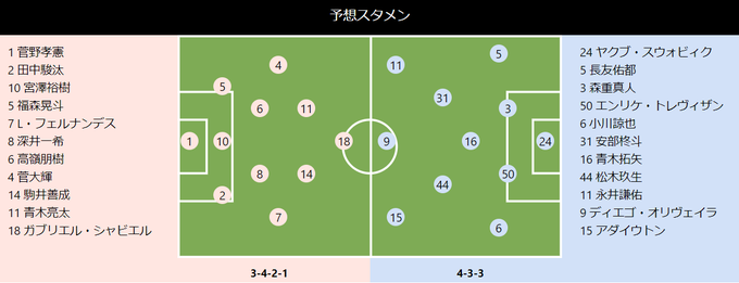 トトワン編集部 Totoone Web 札幌vsf東京プレビュー Totoone Jp Match Utm Source Tw Utm Medium Link 1 Utm Campaign Constant Utm Content All J1 第9節 北海道コンサドーレ札幌 Fc東京 予想スタメン 第1296回 Toto Totoone Nitter トトワン編集部 Totoone Web 札幌vsf東京プレビュー Totoone Jp Match Utm Source Tw Utm Medium Link 1 Utm Campaign Constant Utm Content All J1 第9節 北海道コンサドーレ札幌 Fc東京 予想スタメン 第1296回 Toto Totoone Nitter
