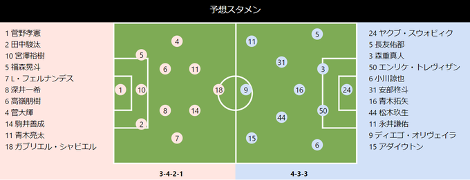 トトワン編集部 Totoone Web 札幌vsf東京プレビュー Totoone Jp Match Utm Source Tw Utm Medium Link 1 Utm Campaign Constant Utm Content All J1 第9節 北海道コンサドーレ札幌 Fc東京 予想スタメン 第1296回 Toto Totoone Nitter