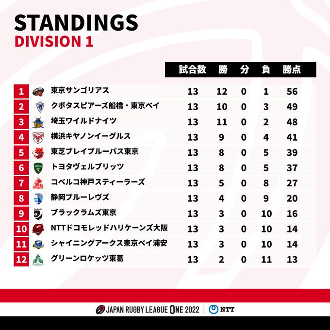 Japan Rugby League One リーグワン Leagueone Jp Nttジャパンラグビー リーグワン22 今週末行われたdivision 1の試合結果をお知らせします Nttリーグワン リーグワン Leagueone Nitter