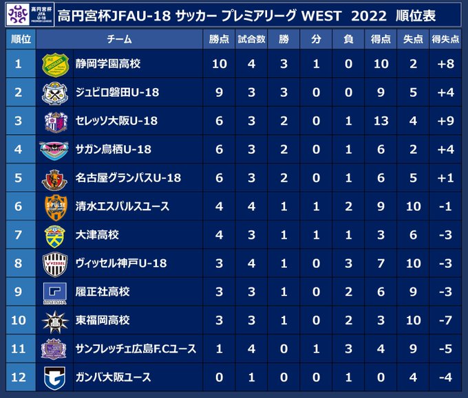 Taka Fk Szk11 高円宮杯 プレミアリーグwest22 第4節 4 24 日 試合結果 順位表 互いの意地がぶつかり合った白熱の静岡ダービーはドロー 静岡学園は連勝止まるも首位 無敗をキープ 開幕から3連勝だった静岡学園の連勝を止めたのは